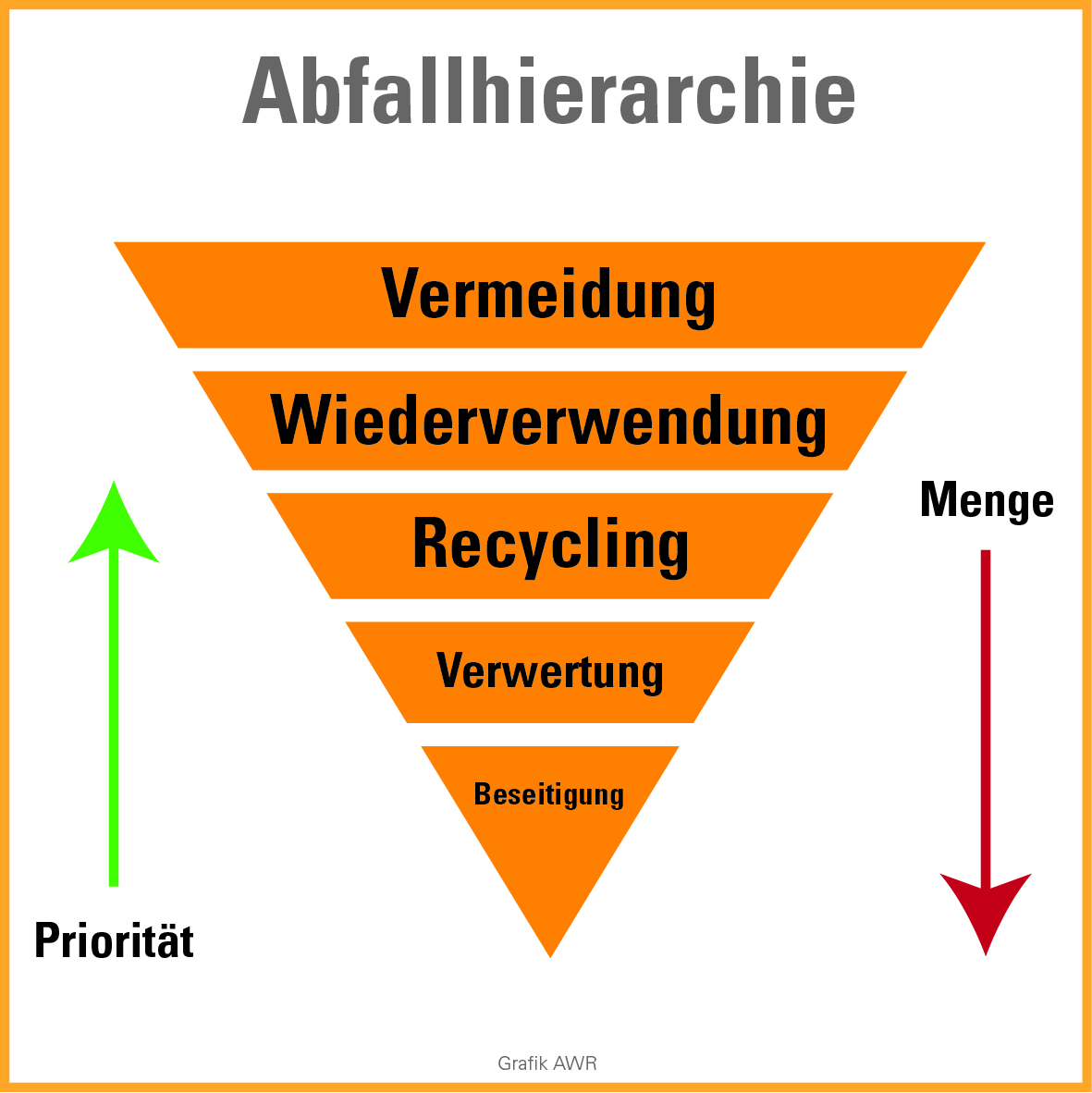 Nachhaltigkeitsdreieck bzw. Abfallhierachie